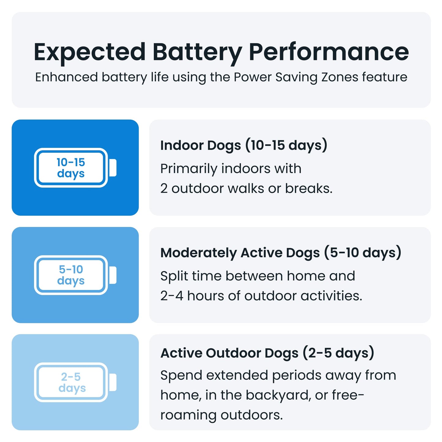 Tractive GPS Tracker for Dogs - Waterproof, GPS Location & Smart Pet Activity Tracker, Unlimited Range, Works with Any Collar (White)